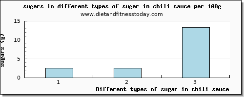 sugar in chili sauce sugars per 100g